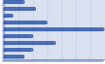 grafico a barre orizzontali riferito alle varie facoltà
